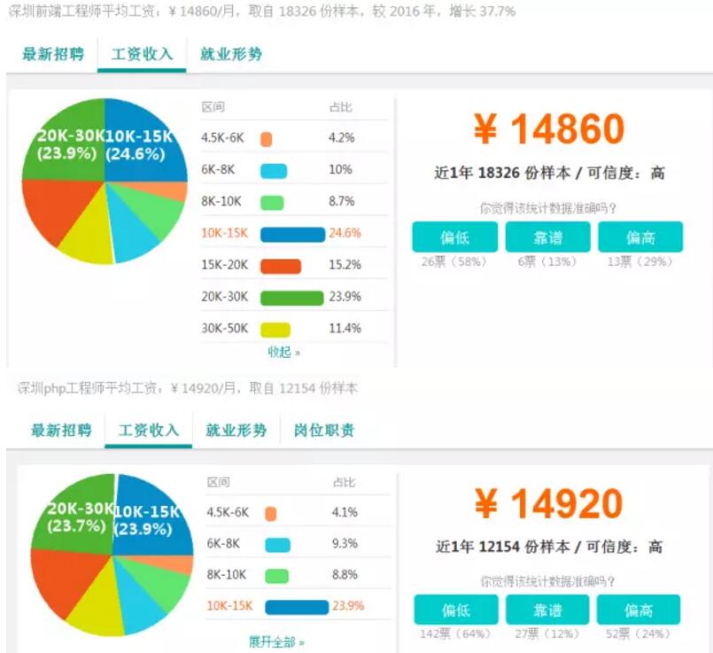 2017深圳IT行業(yè)薪資調(diào)查——深圳中心