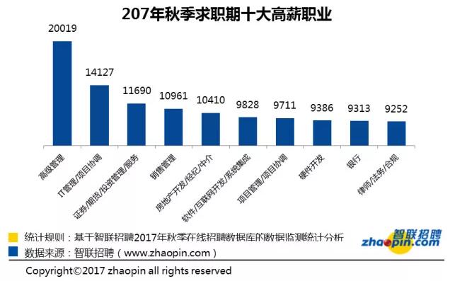 Q3薪酬報告：平均薪酬深圳8666，鄭州6578，西安6201...你拖后腿了嗎？