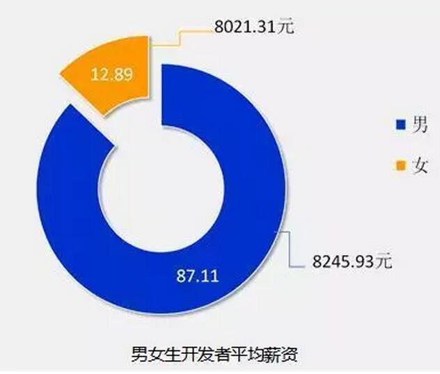 8張圖告訴你2018年IT行業(yè)究竟有多吃香！