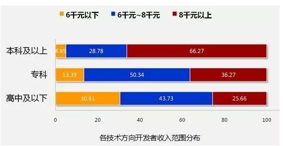 8張圖告訴你2018年IT行業(yè)究竟有多吃香！