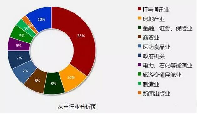 8張圖告訴你2018年IT行業(yè)究竟有多吃香！