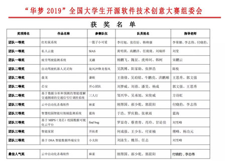 泛IT學院本次獲獎名單