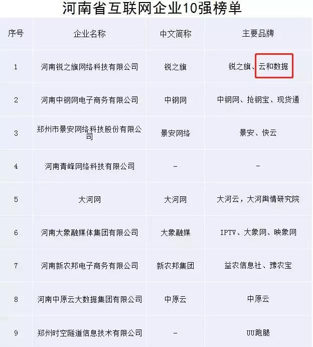河南十強(qiáng)互聯(lián)網(wǎng)企業(yè)榜單