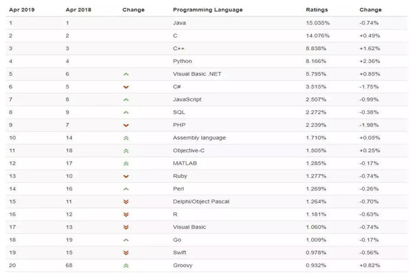 受歡迎的Java編程語言