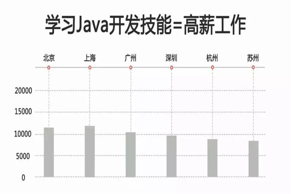 java開發(fā)培訓(xùn)