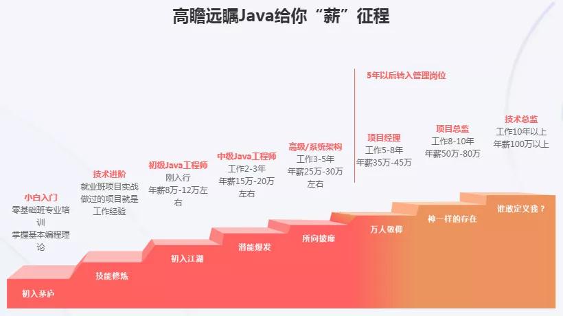 java工程師薪資待遇